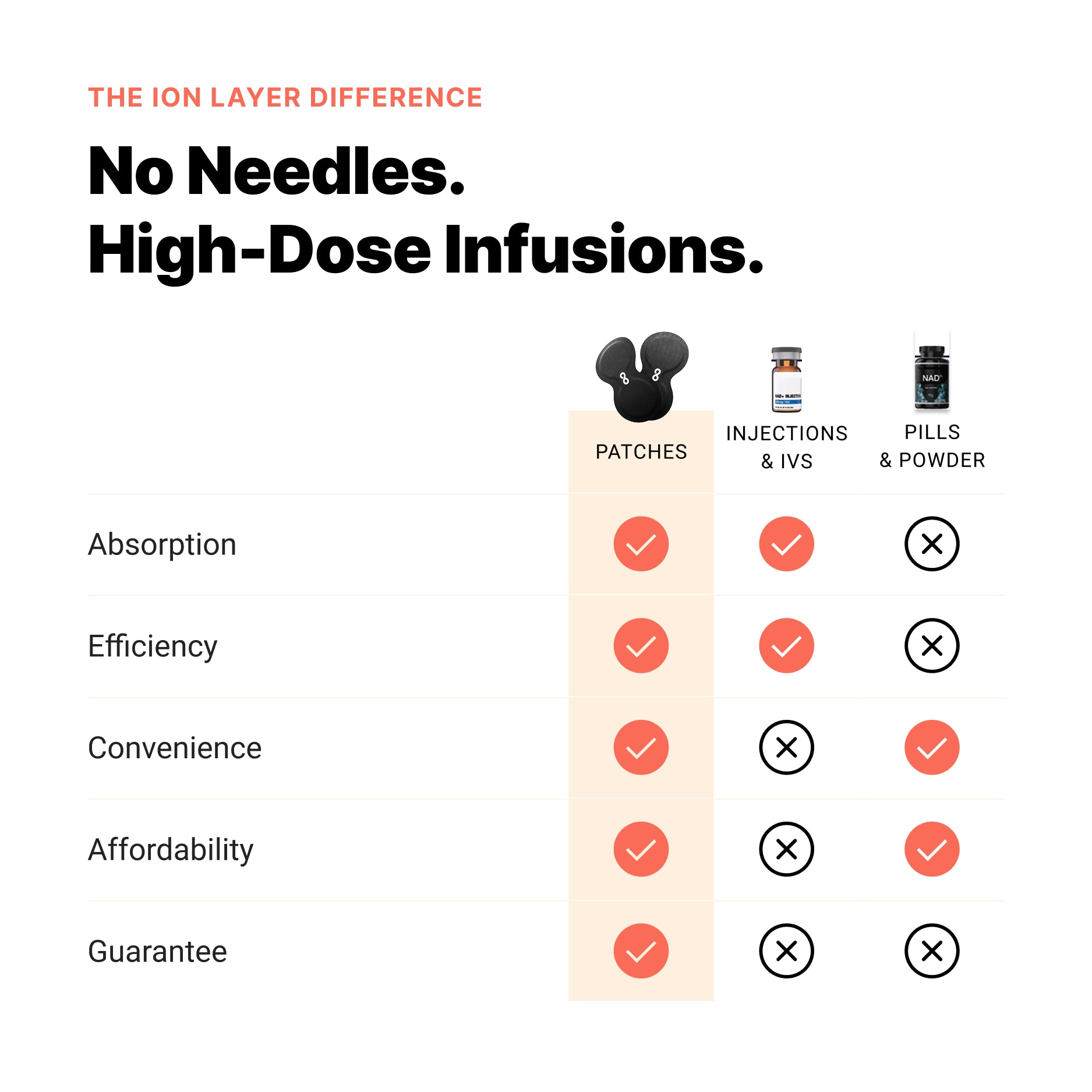 High Dose NAD+ Patches