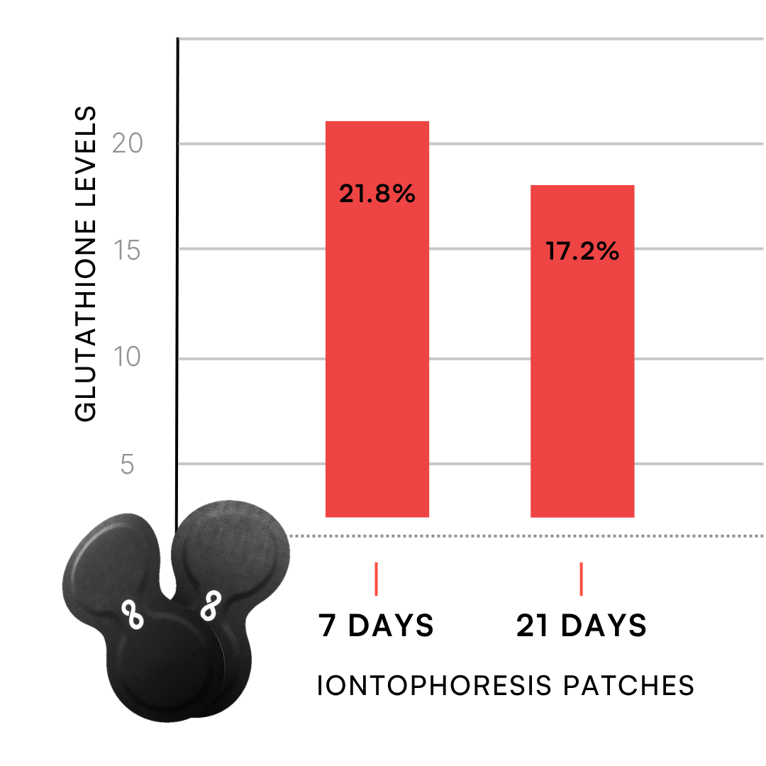 High Dose Glutathione Patches clinical results illustration.