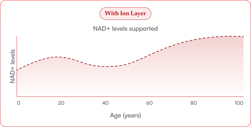 NAD+ levels supported with Ion Layer across age