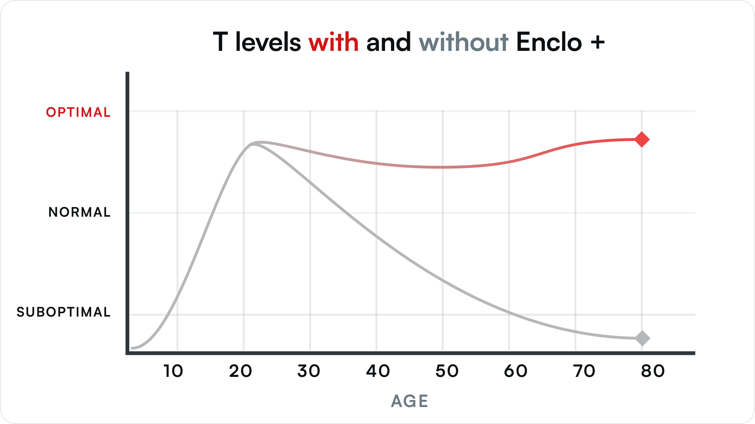 T levels by age: declining without Enclo+, maintained in the optimal range with Enclo+