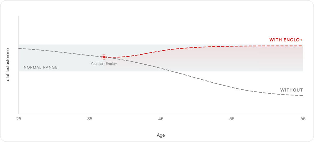 Testosterone by age: declining without treatment, restored and maintained in the normal range with Enclo+