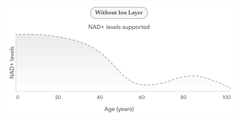 NAD+ levels declining without Ion Layer across age